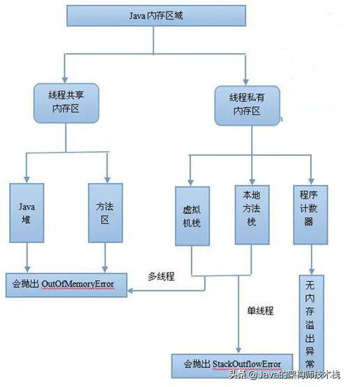 详解Java内存溢出问题 以for循环处理十万条数据为例，兼谈在线数据处理与交易业务实践
